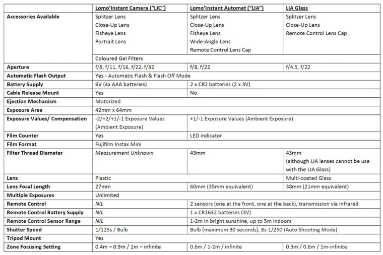 Comparison between Lomography Lomo (image)
